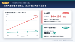 RPOと人材紹介の違い02_料金体系の違い_レンタル人事
